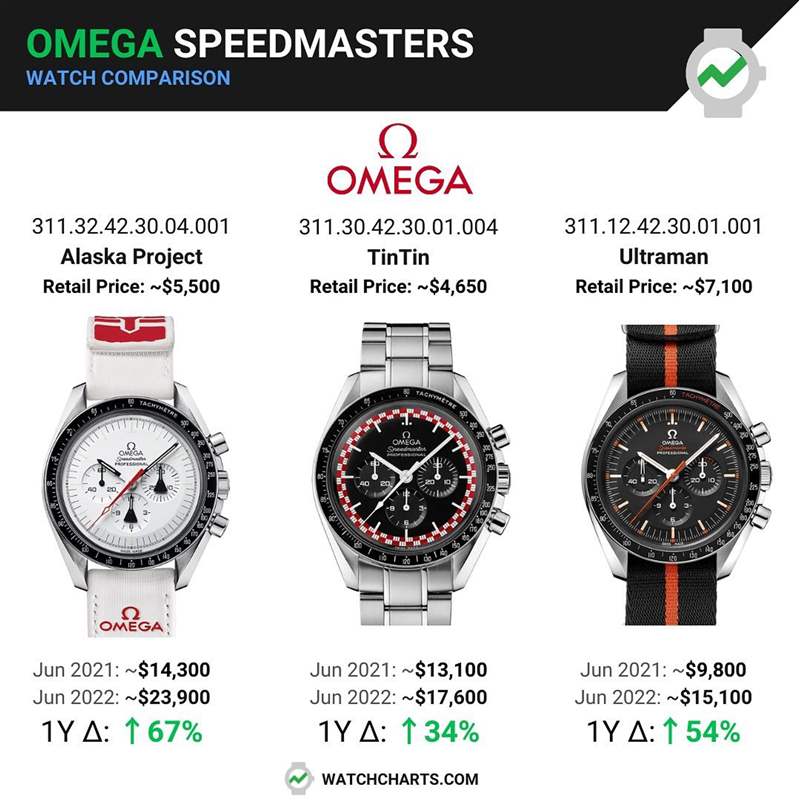 OMEGA｜歐米茄第3代史努比登月表最新價格走勢7月已超定價逾2倍-復刻表