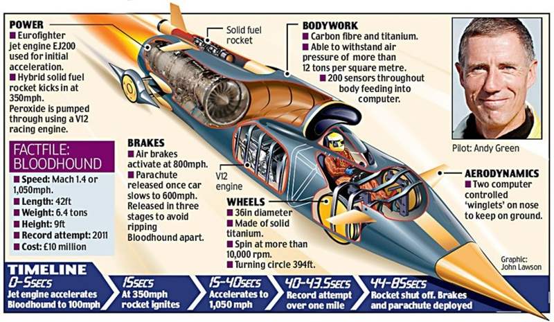 用于Bloodhound SSC 1000 MPH汽車的勞力士計時碼表和車速表:這就是現代勞力士儀表盤儀表的樣子-復刻表