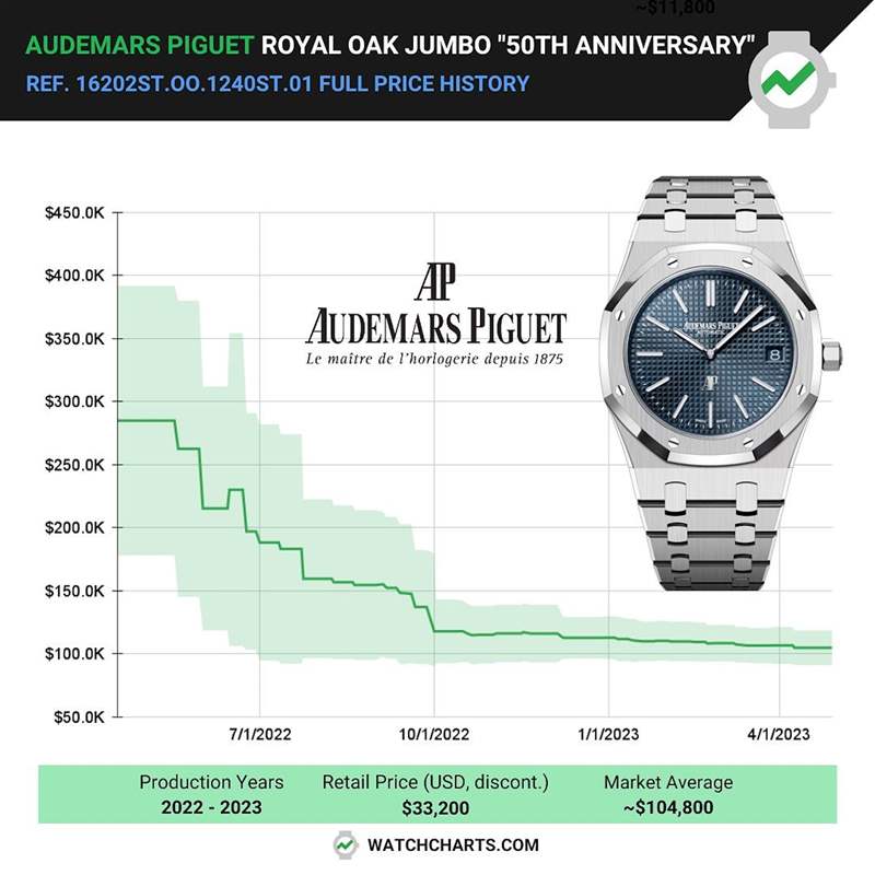 AP最新行情｜50周年絕版皇家橡樹Jumbo超薄手表升幅折半仍超2倍-復刻表