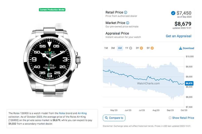 ROLEX Air-King手表最新行情勞力士持續(xù)降溫126900溢價率僅16%-復刻表